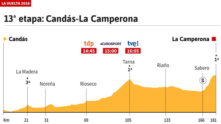 Análisis de la 13º etapa de la Vuelta a España 2018.