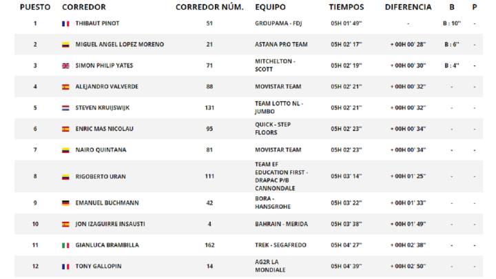 Etapa 15 Clasificacion Y Asi Queda La General De La Vuelta As Com