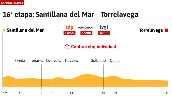 Etapa de hoy: perfil y recorrido de la crono de la Vuelta
