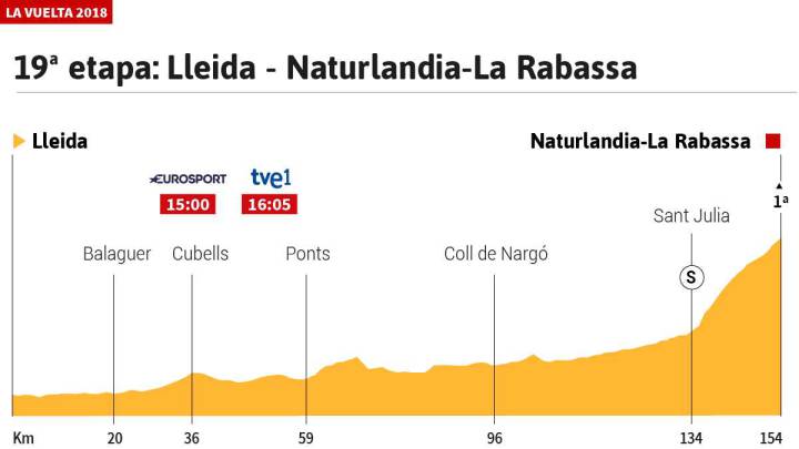 La etapa del hoy en La Vuelta: La Rabassa, una nueva jornada 'unipuerto'