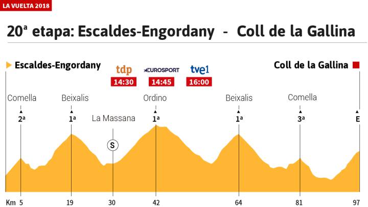 Perfil etapa 20 Vuelta 2018