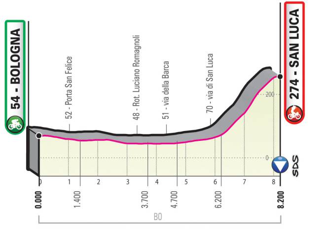 Perfil de la Etapa 1 del Giro de Italia 2019.