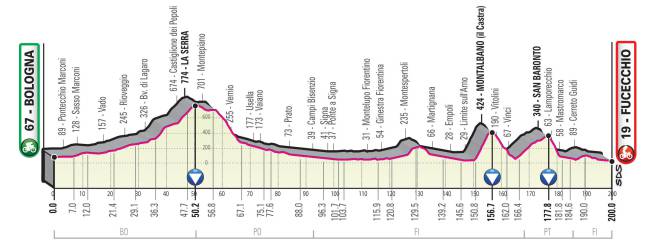 Perfil de la Etapa 2 del Giro de Italia 2019.