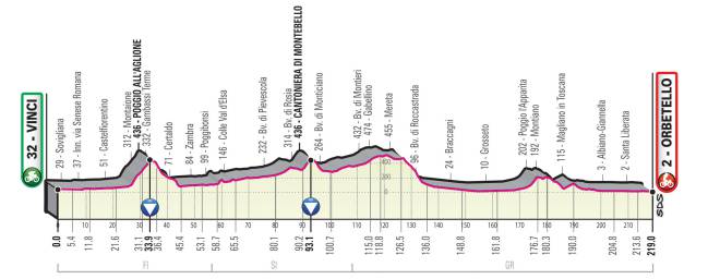 Perfil de la Etapa 3 del Giro de Italia 2019.