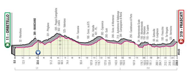 Perfil de la Etapa 4 del Giro de Italia 2019.