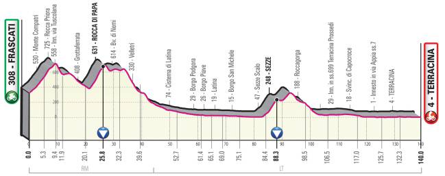 Perfil de la Etapa 5 del Giro de Italia 2019.