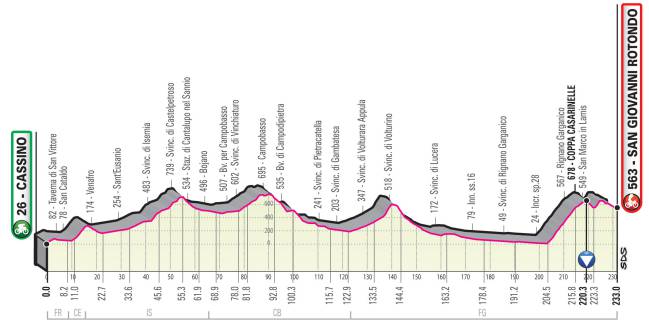 Perfil de la Etapa 6 del Giro de Italia 2019.