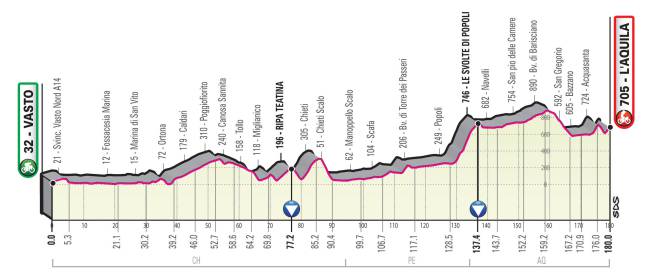 Perfil de la Etapa 7 del Giro de Italia 2019.