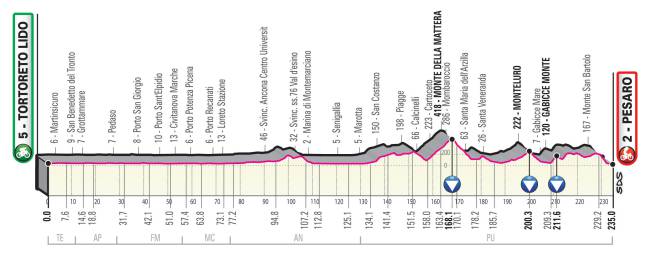 Perfil de la Etapa 8 del Giro de Italia 2019.