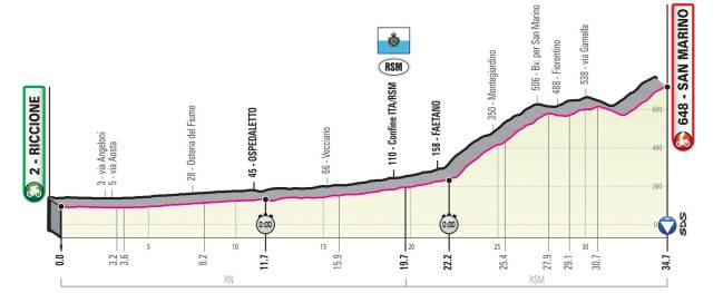 Perfil de la Etapa 9 del Giro de Italia 2019.