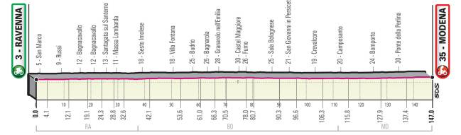 Perfil de la Etapa 10 del Giro de Italia 2019.