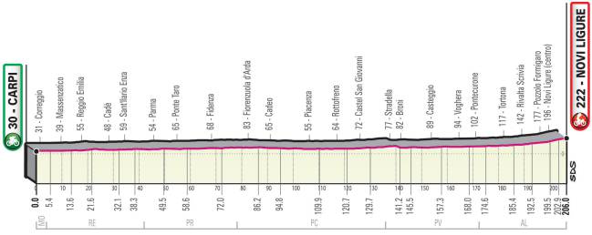 Perfil de la Etapa 11 del Giro de Italia 2019.