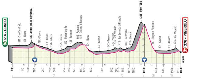 Perfil de la Etapa 12 del Giro de Italia 2019.