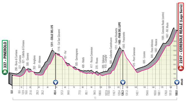 Perfil de la Etapa 13 del Giro de Italia 2019.
