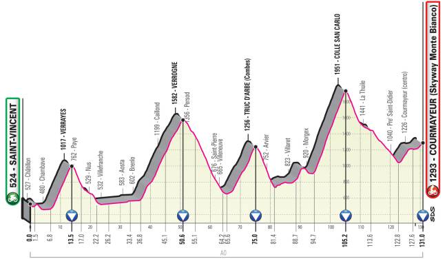 Perfil de la Etapa 14 del Giro de Italia 2019.