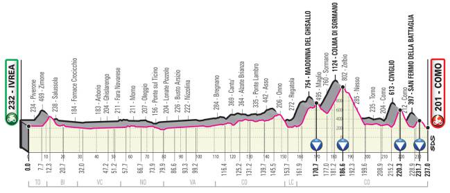 Perfil de la Etapa 15 del Giro de Italia 2019.