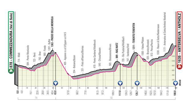 Perfil de la Etapa 17 del Giro de Italia 2019.