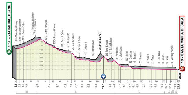 Perfil de la Etapa 18 del Giro de Italia 2019.