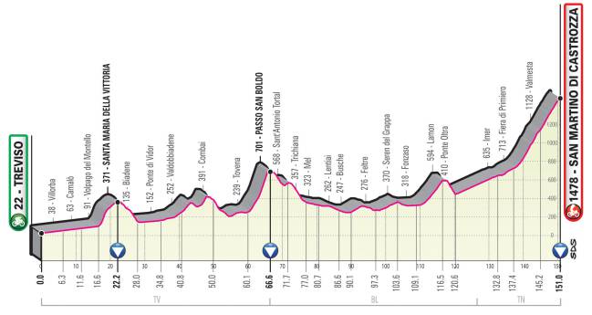 Perfil de la Etapa 19 del Giro de Italia 2019.
