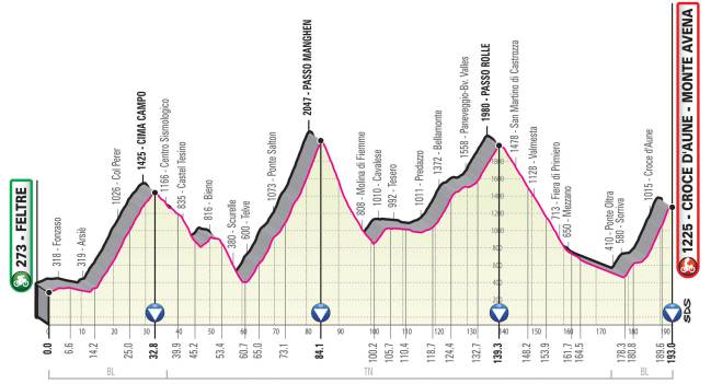 Perfil de la Etapa 20 del Giro de Italia 2019.