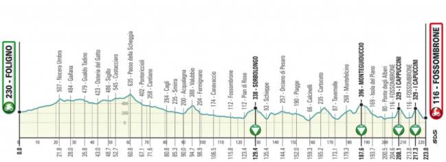 Tirreno - Adriatico 2.UWT ITA (1ª Cat) 1544805690_687903_1544806347_sumario_normal