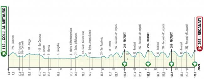 Tirreno - Adriatico 2.UWT ITA (1ª Cat) 1544805690_687903_1544806479_sumario_normal