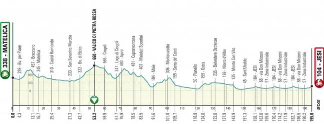 Tirreno - Adriatico 2.UWT ITA (1ª Cat) 1544805690_687903_1544806568_sumario_normal