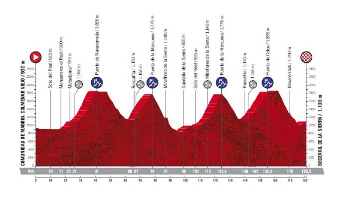 Así son los perfiles de las 21 etapas de la Vuelta de 2019