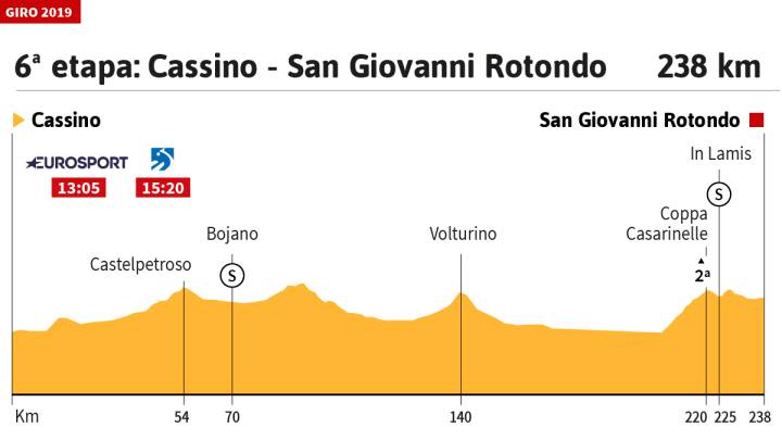 La etapa de hoy en el Giro: perfil y recorrido de la jornada 6