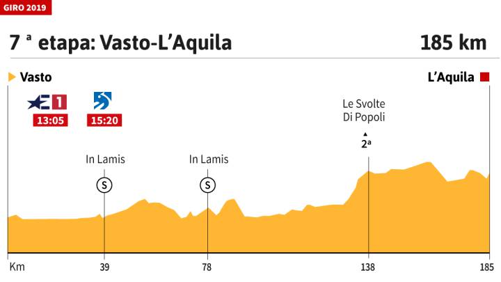 La etapa de hoy en el Giro: perfil y recorrido de la etapa 7