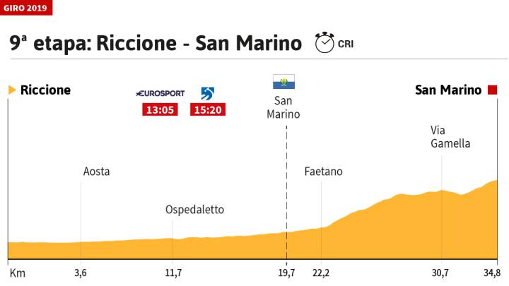 La etapa de hoy en el Giro: perfil y recorrido de la jornada 9