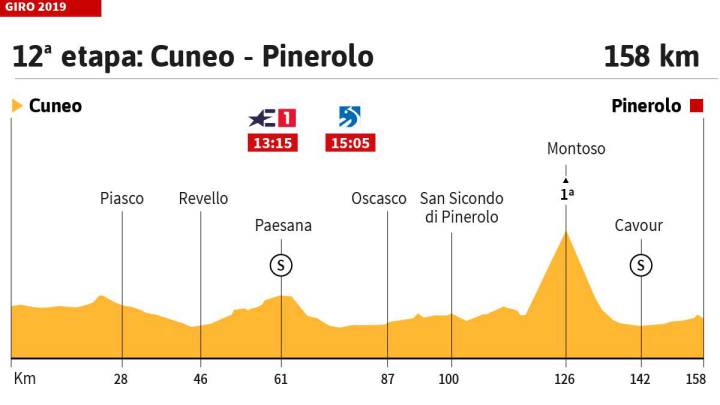 La etapa de hoy en el Giro: perfil y recorrido de la etapa 12