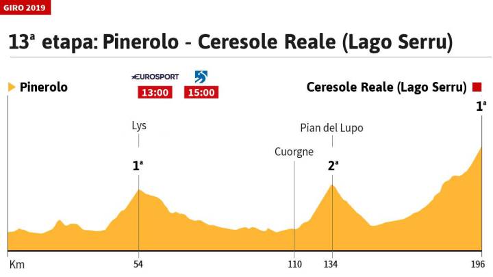 La etapa de hoy en Giro Italia: perfil y recorrido de la etapa 13 - AS.com