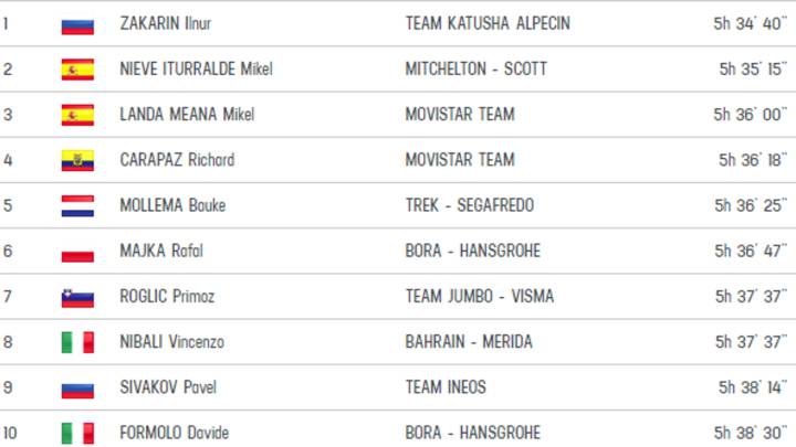 Etapa 13: clasificaciones del día y así está la general del Giro