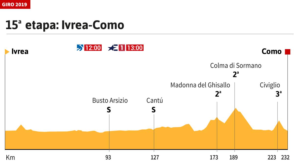 15Âª etapa Giro 2019