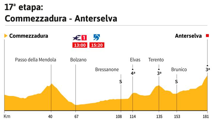 La etapa de hoy en el Giro: perfil y recorrido de la jornada 17