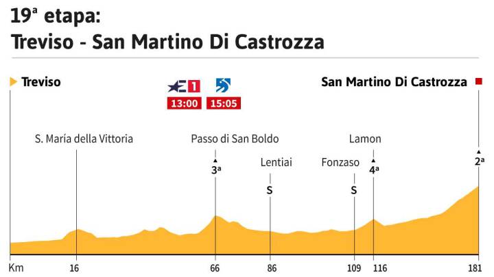 La etapa de hoy en el Giro: perfil y recorrido de la jornada 19