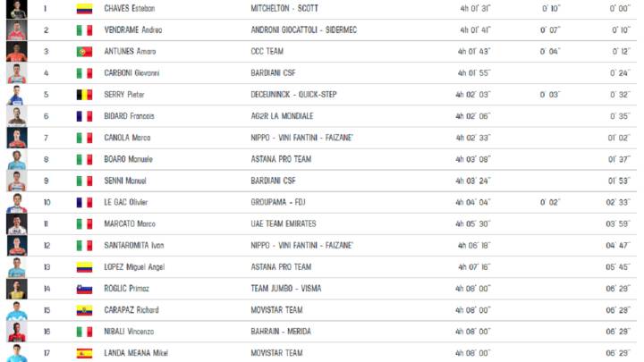 Etapa 19: clasificaciones del día y así está la general del Giro