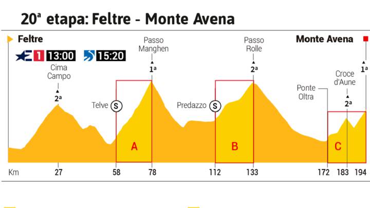 La etapa de hoy en el Giro: perfil y recorrido de la jornada 20