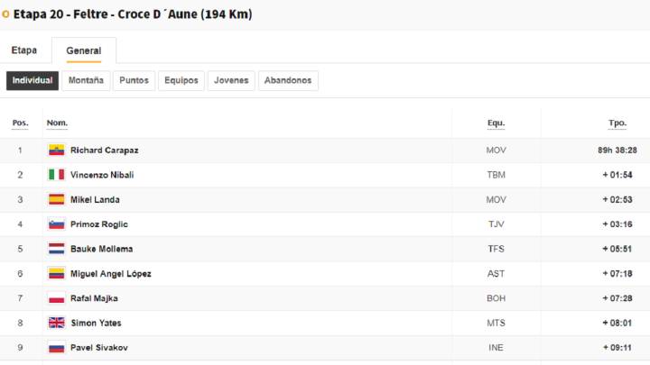 Etapa 20: clasificaciones del día y así está la general del Giro