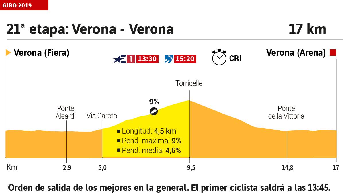 La etapa de hoy en el Giro perfil y recorrido de la jornada 21