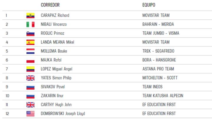 Etapa 21: clasificaciones del día y así queda la general del Giro