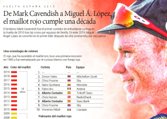 El maillot rojo de la Vuelta cumple una década: desde Cavendish hasta Superman