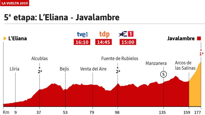 La etapa de hoy en la Vuelta: perfil y recorrido de la jornada 5