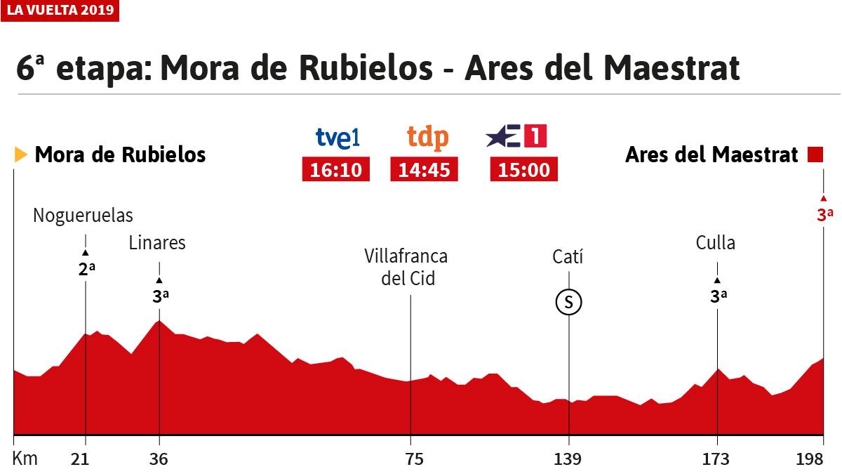 La etapa de hoy en la Vuelta perfil y recorrido de la jornada 6