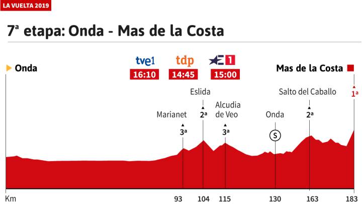 La etapa de hoy en la Vuelta: perfil y trazado de la jornada 7