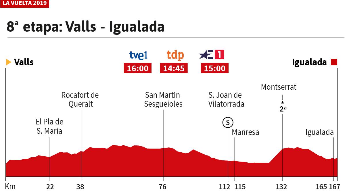 Vuelta a España La etapa de hoy en la Vuelta perfil y recorrido de