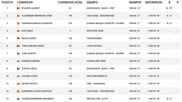 Etapa 12: clasificaciones y así está la general de la Vuelta