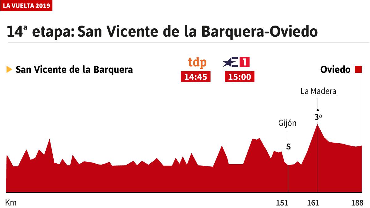 La etapa de hoy en la Vuelta perfil y recorrido de la jornada 14