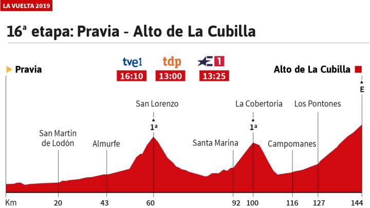 La etapa de hoy en la Vuelta: perfil y recorrido de la jornada 16